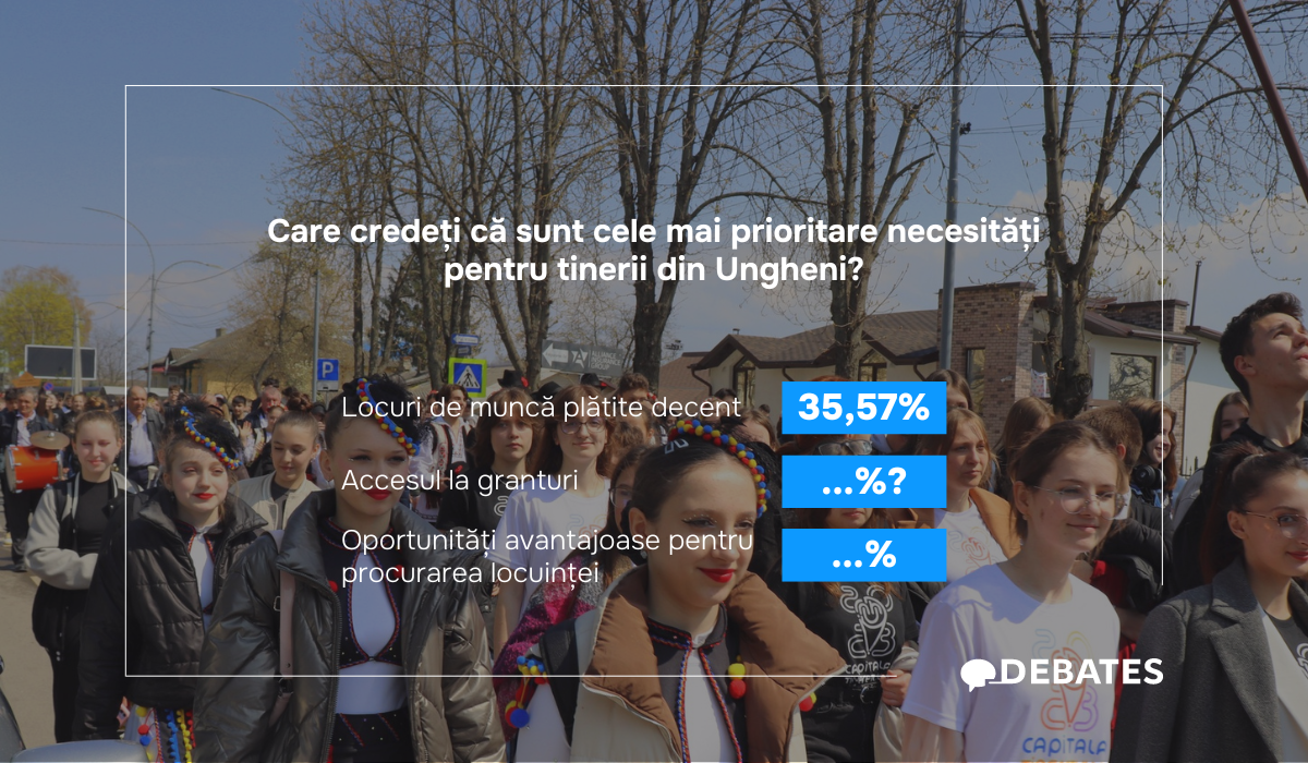 Tinerii din Ungheni au votat! Ce lucruri le consideră prioritare.
