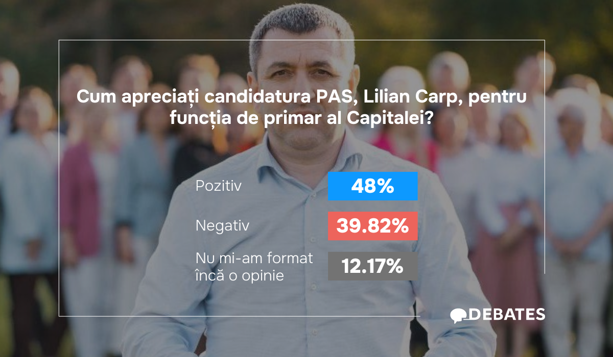 Susțin sau nu locuitorii orașului Chișinău candidatura lui Lilian Carp pentru funcția de primar al Capitalei?