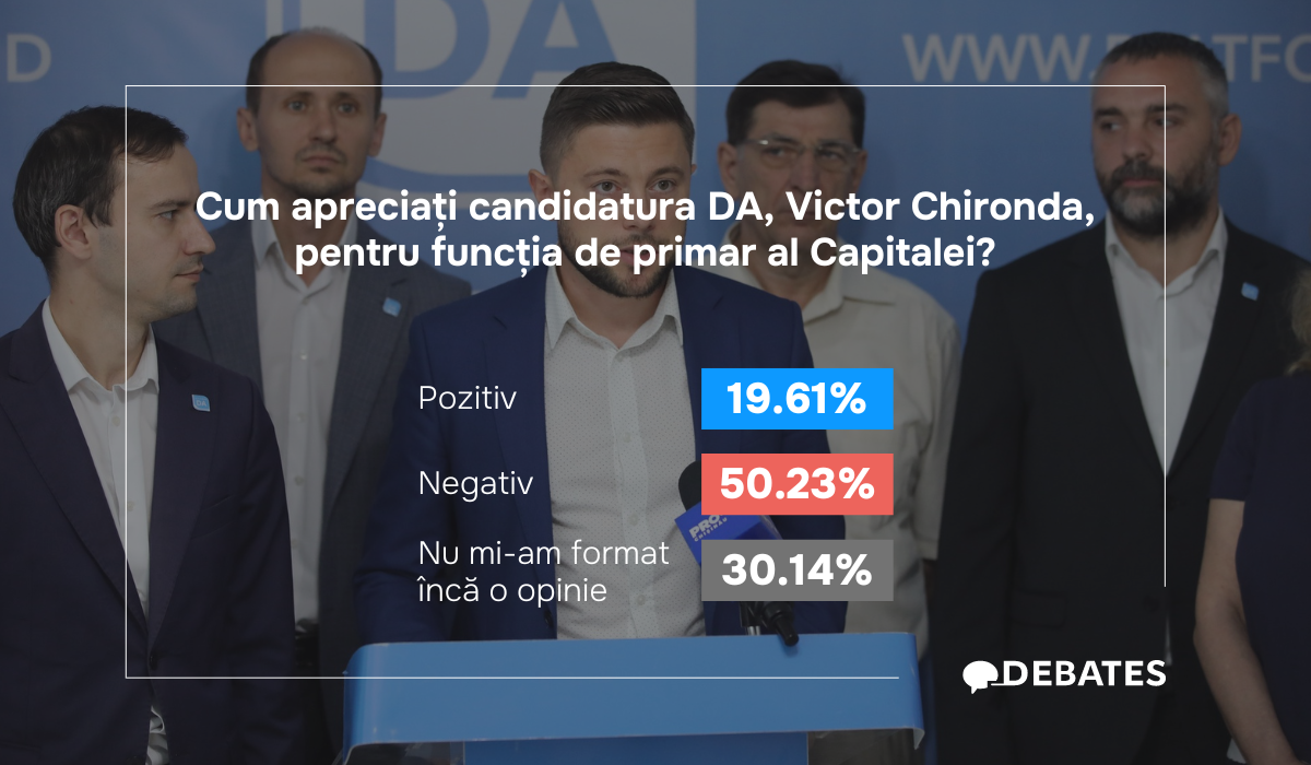 Susțin sau nu locuitorii orașului Chișinău candidatura lui Victor Chironda pentru funcția de primar al Capitalei?