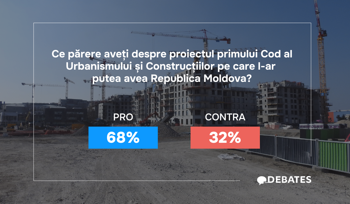 Aproape 70% dintre utilizatori Debates.md susțin prevederile primului Cod al Urbanismului și Construcțiilor