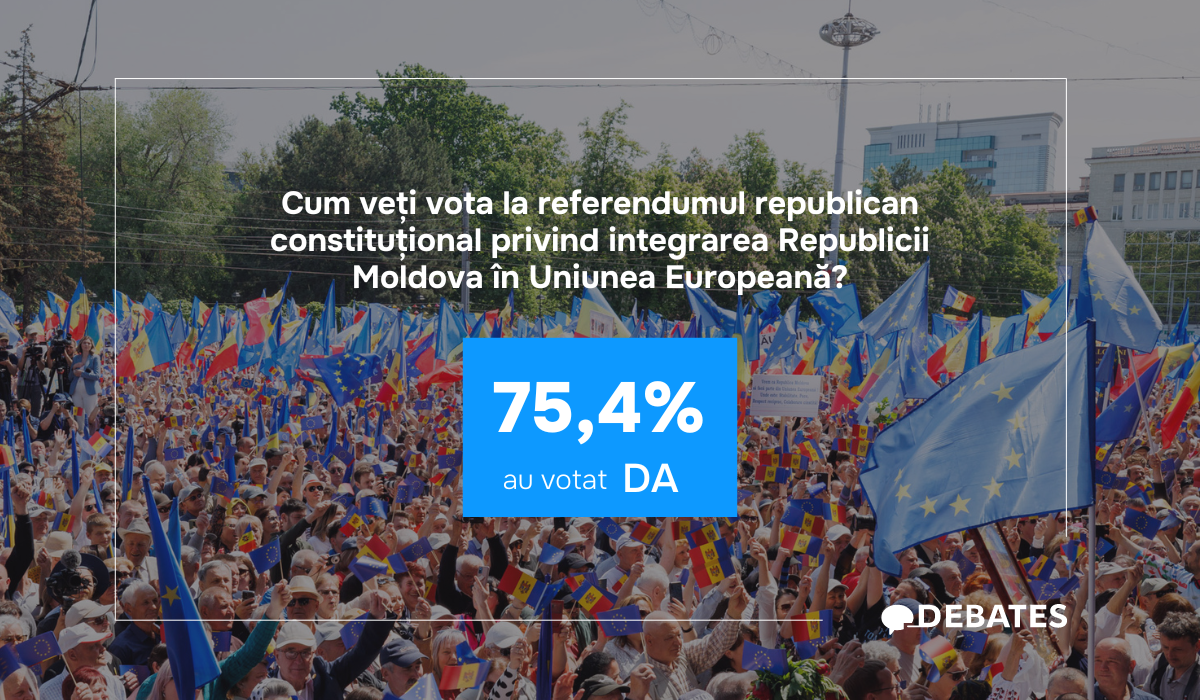 Peste 75% spun DA pentru integrarea Moldovei în UE