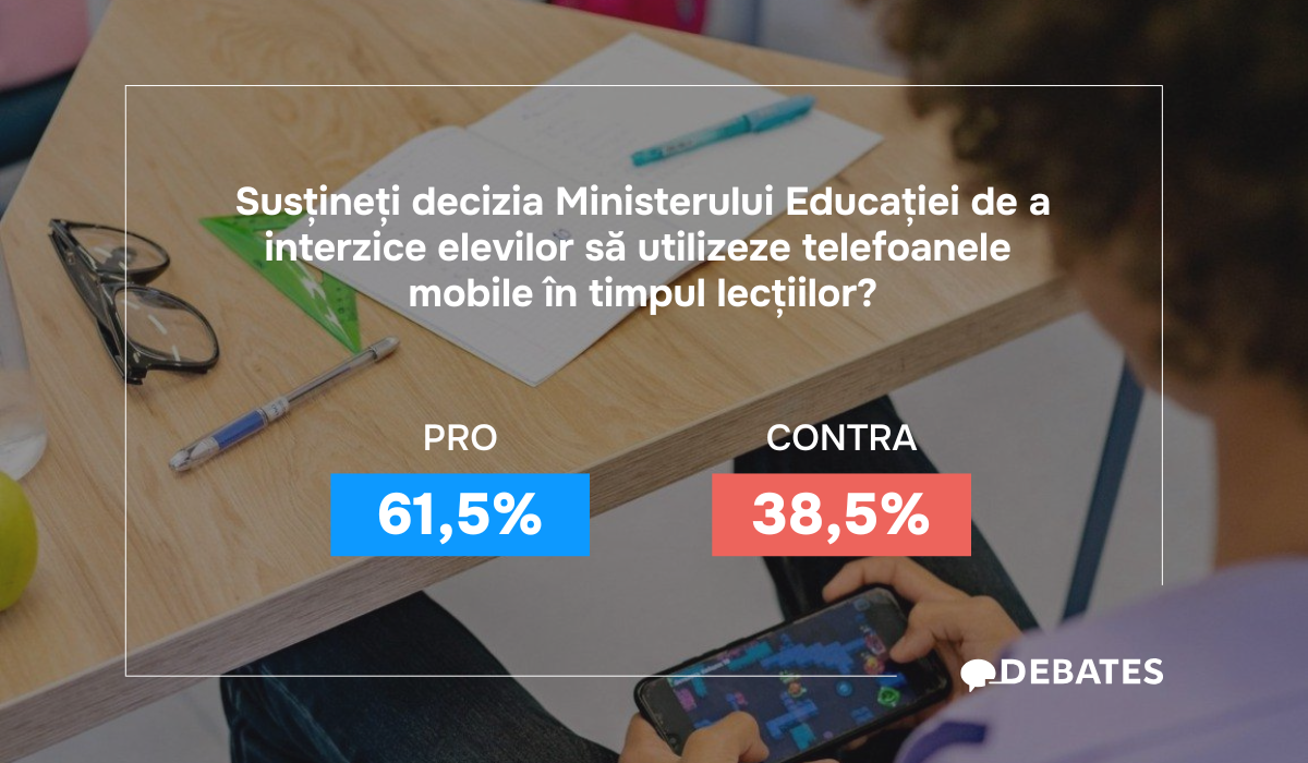 61% sunt de acord cu interzicerea telefoanelor la lecții. Ceilalți vor acces permanent la gadgeturi