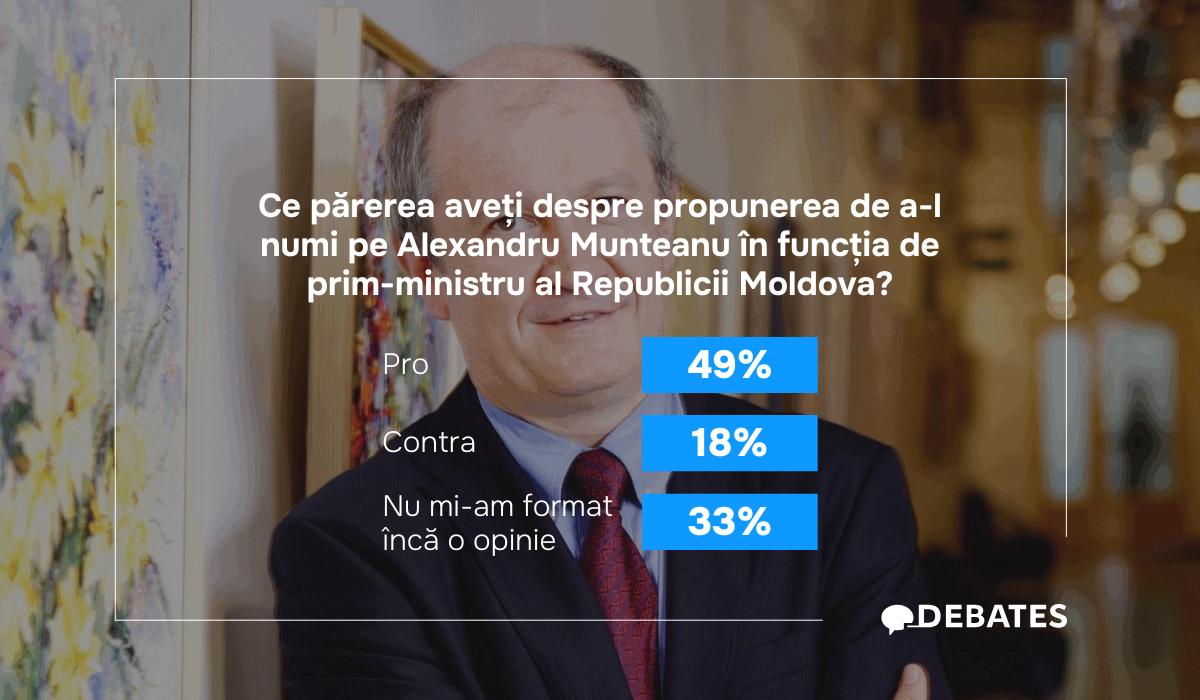 Aproape 50% dintre utilizatori vor ca Munteanu să fie premier