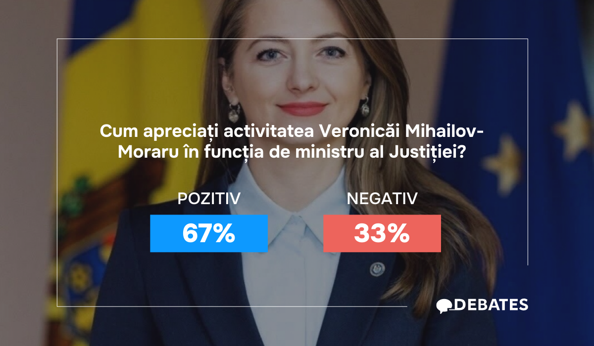 67% apreciază POZITIV activitatea Veronicăi Mihailov-Moraru