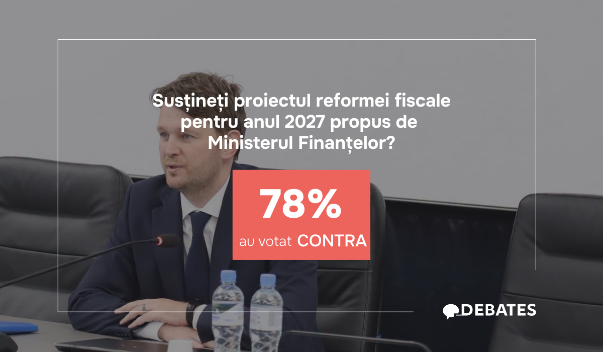 78% NU susțin proiectul reformei fiscale pentru 2027